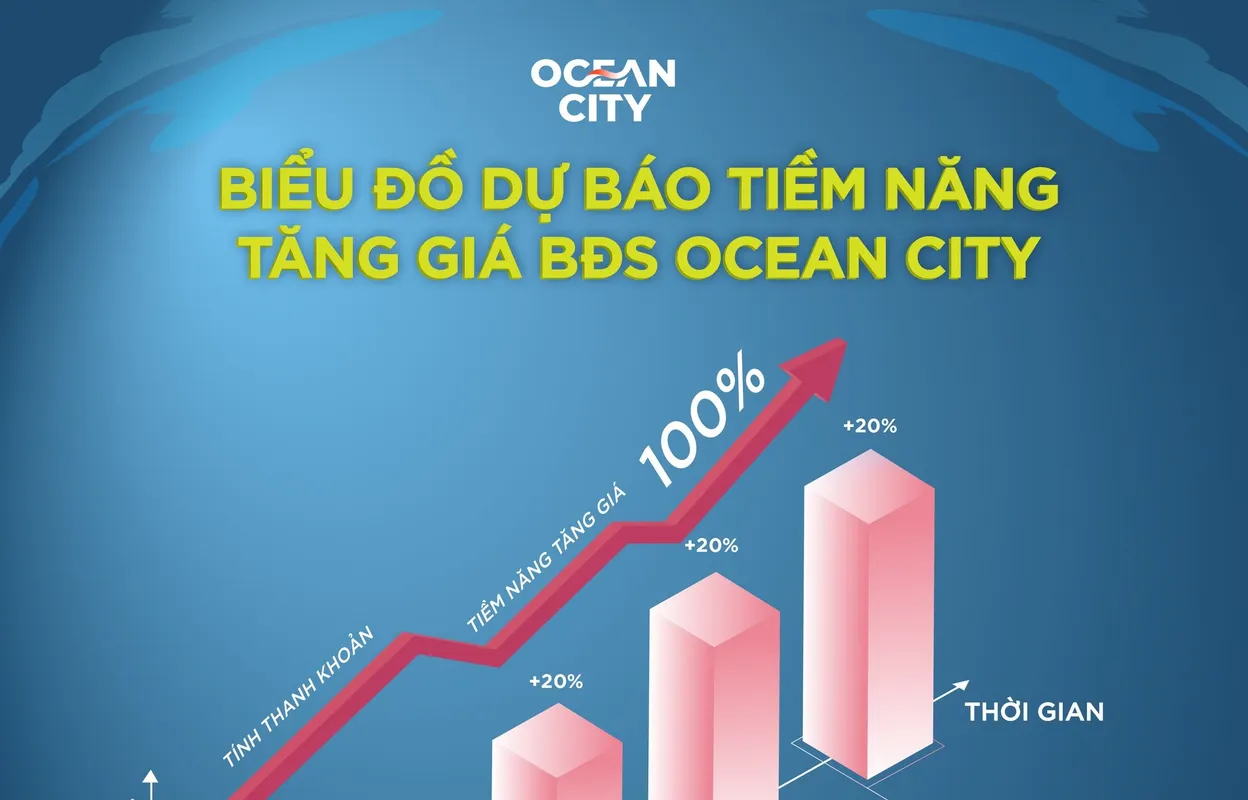 tăng giá bds ocp3 2025.jpg